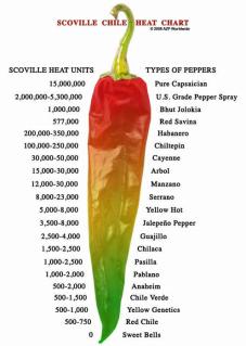 The Scoville Chart shows jalapeño peppers on the cooler end of the heat spectrum.